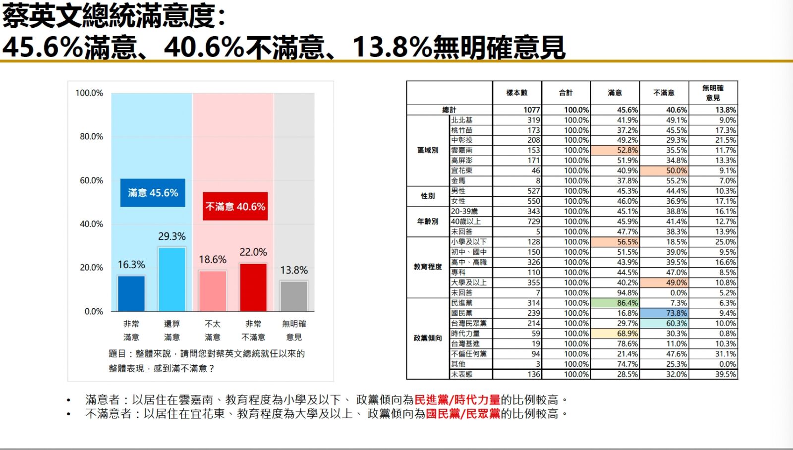 【匯流民調6月份總統大選4-1】超過六成民眾希望政黨輪替 侯友宜、柯文哲打平 三強鼎立態勢成形 182 【匯流民調6月份總統大選4-1】超過六成民眾希望政黨輪替 侯友宜、柯文哲打平 三強鼎立態勢成形 181