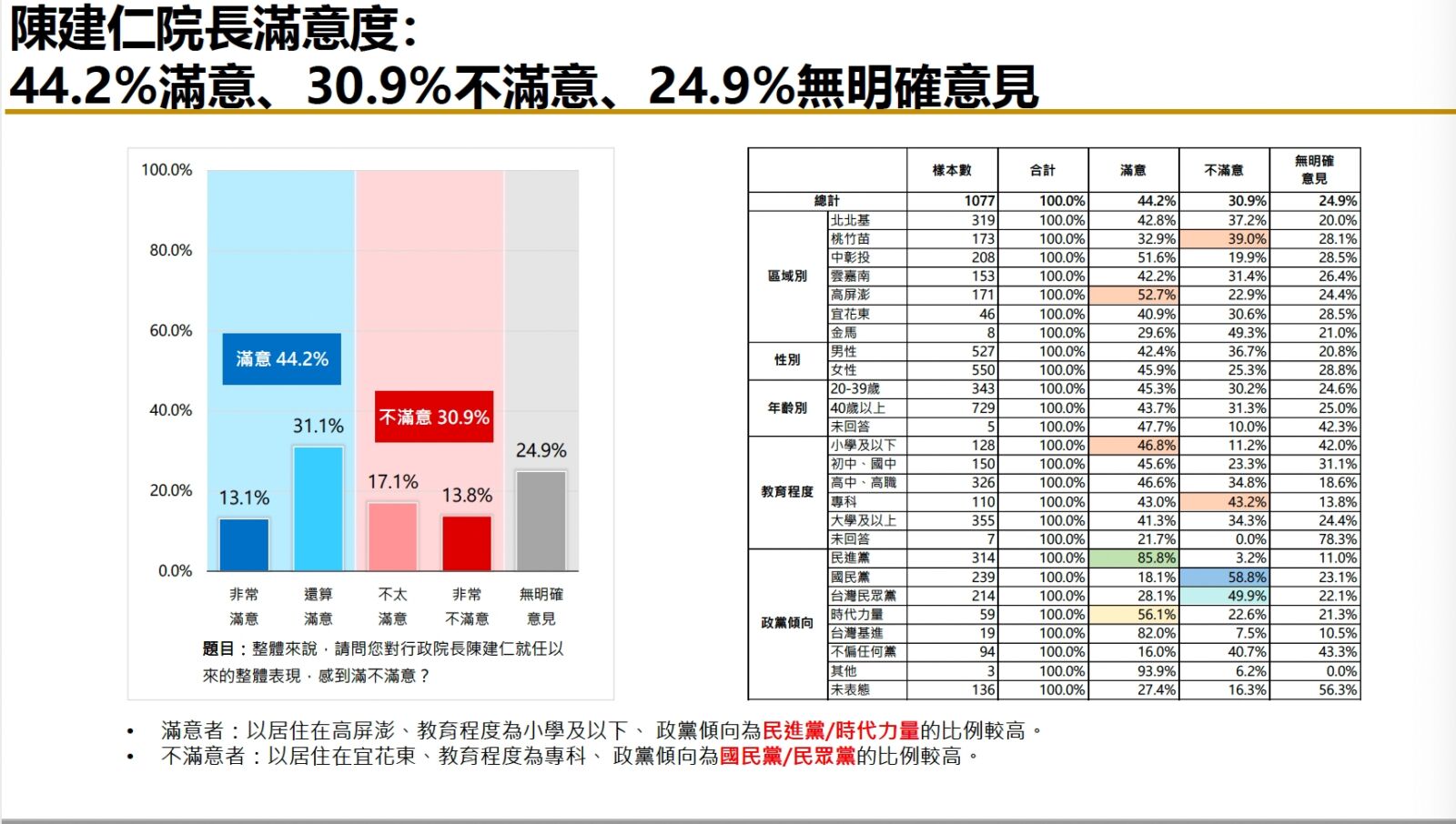 【匯流民調6月份總統大選4-1】超過六成民眾希望政黨輪替 侯友宜、柯文哲打平 三強鼎立態勢成形 184 【匯流民調6月份總統大選4-1】超過六成民眾希望政黨輪替 侯友宜、柯文哲打平 三強鼎立態勢成形 183