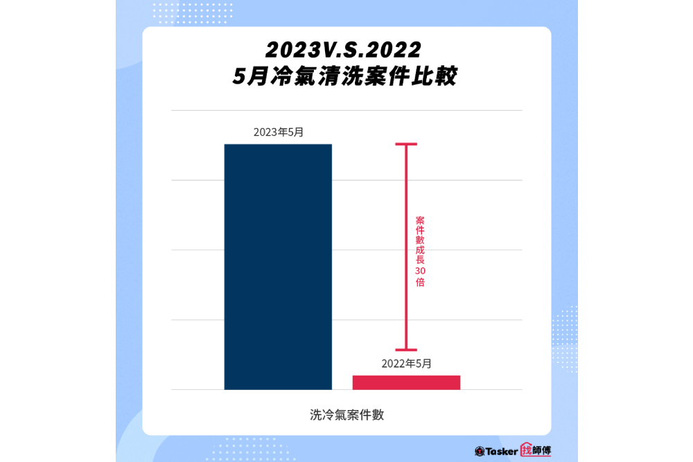 冷氣師傅月薪10萬仍缺工 Tasker找師傅曝3困境學徒難找 170 CNEWS匯流新聞網資料照片207230605a03