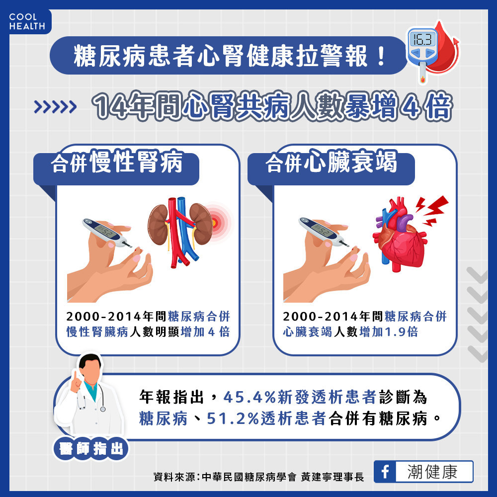 慢性腎臟病風險高出常人9倍! 「心腎共病」成糖友最大難關 慢性腎臟病風險高出常人9倍! 「心腎共病」成糖友最大難關