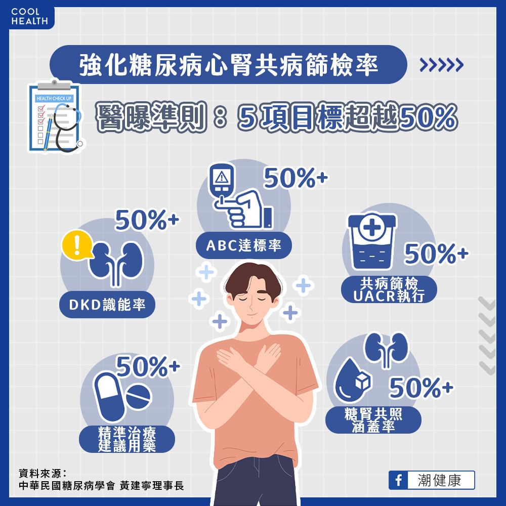 積極破解糖友「心腎共病」挑戰 「5大指標」盼5年內超越50% 積極破解糖友「心腎共病」挑戰 「5大指標」盼5年內超越50%