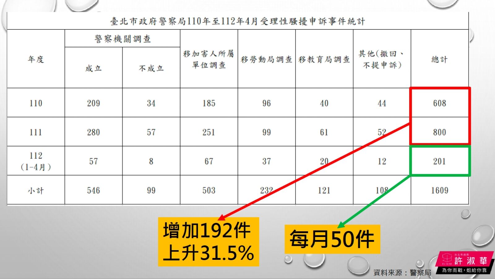 北市性騷案攀升!許淑華贈「拒騷擾T恤」蔣萬安承諾研究女性專用車廂 284 北市性騷案攀升!許淑華贈「拒騷擾T恤」蔣萬安承諾研究女性專用車廂 283