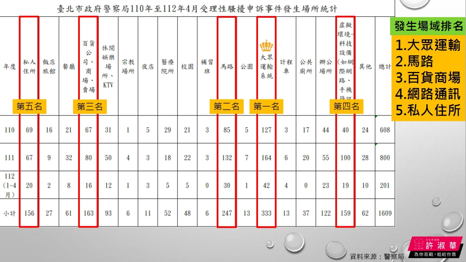 北市性騷案攀升!許淑華贈「拒騷擾T恤」蔣萬安承諾研究女性專用車廂 286 北市性騷案攀升!許淑華贈「拒騷擾T恤」蔣萬安承諾研究女性專用車廂 285