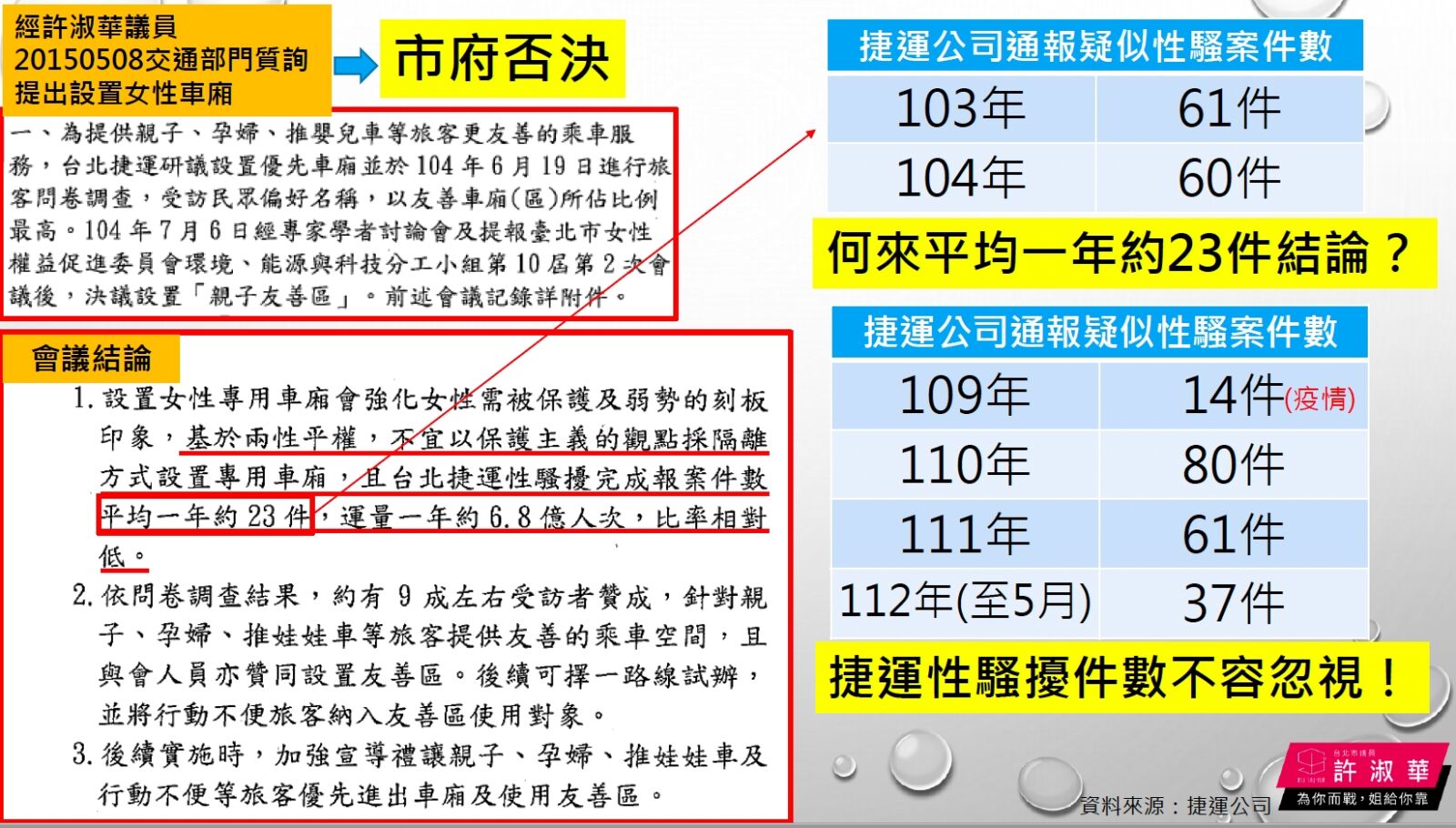 北市性騷案攀升!許淑華贈「拒騷擾T恤」蔣萬安承諾研究女性專用車廂 288 北市性騷案攀升!許淑華贈「拒騷擾T恤」蔣萬安承諾研究女性專用車廂 287