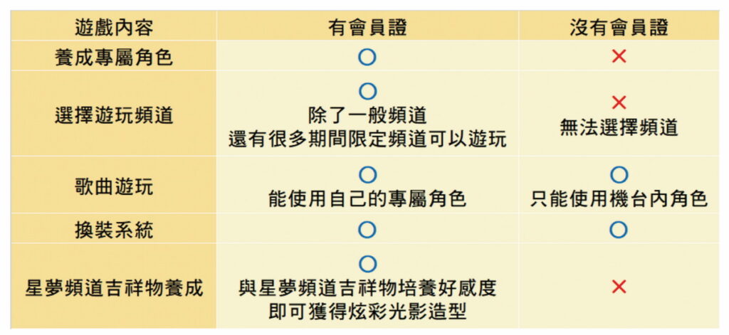 【圖說】《閃躍吧!星夢☆頻道》透過專屬「會員證」可提升專屬角色的頻道等級,並根據不同等級可獲得各式各樣的專屬角色模組_1