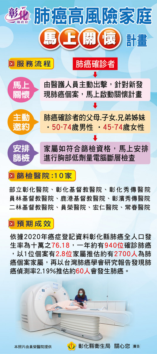 國首發啟動,肺癌高風險家庭「馬上關懷」免費斷層檢查。圖/彰化縣政府提供