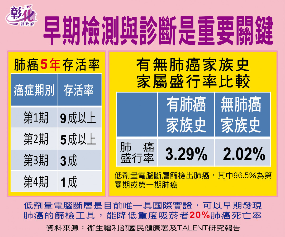 全國首發啟動,肺癌高風險家庭「馬上關懷」免費斷層檢查。圖/彰化縣政府提供
