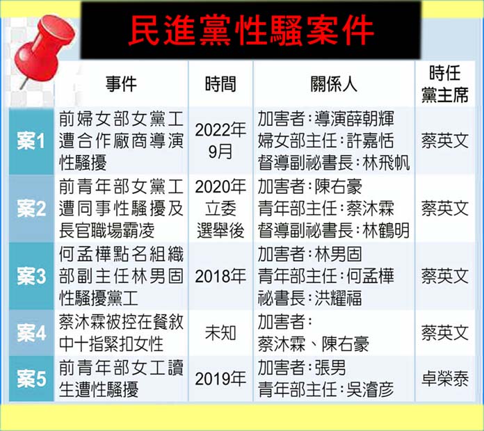民進黨2024完蛋了?「性騷5案」連環爆 事件。圖/編輯部