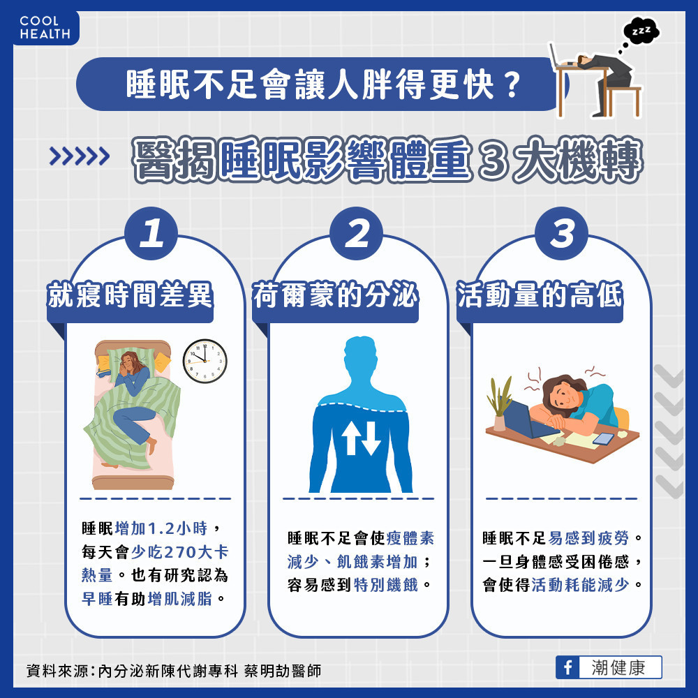 健康飲食、多運動減肥仍失敗? 醫解答:可先從「改善睡眠」開始做起 健康飲食、多運動減肥仍失敗? 醫解答:可先從「改善睡眠」開始做起