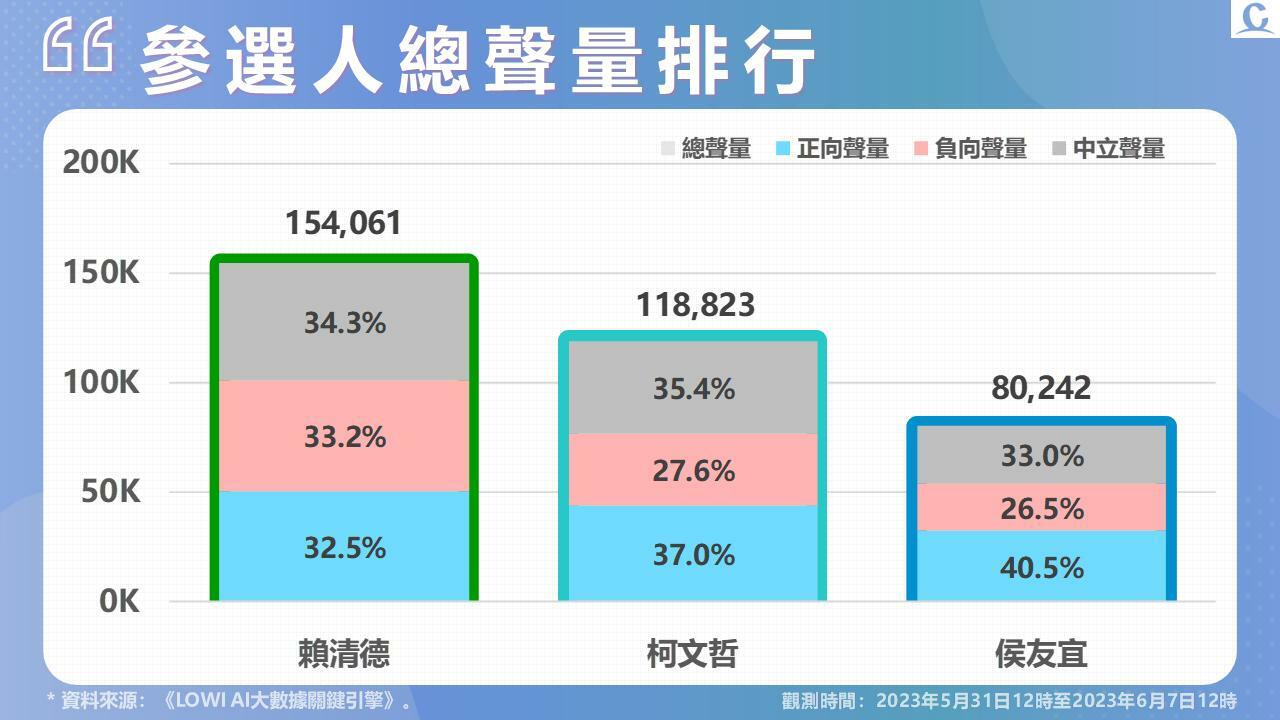 《Lowi Ai 大數據2024總統大選網路聲量》受民進黨性騷擾爭議衝擊 賴清德網路評價、P/N比探新低 285 投影片2