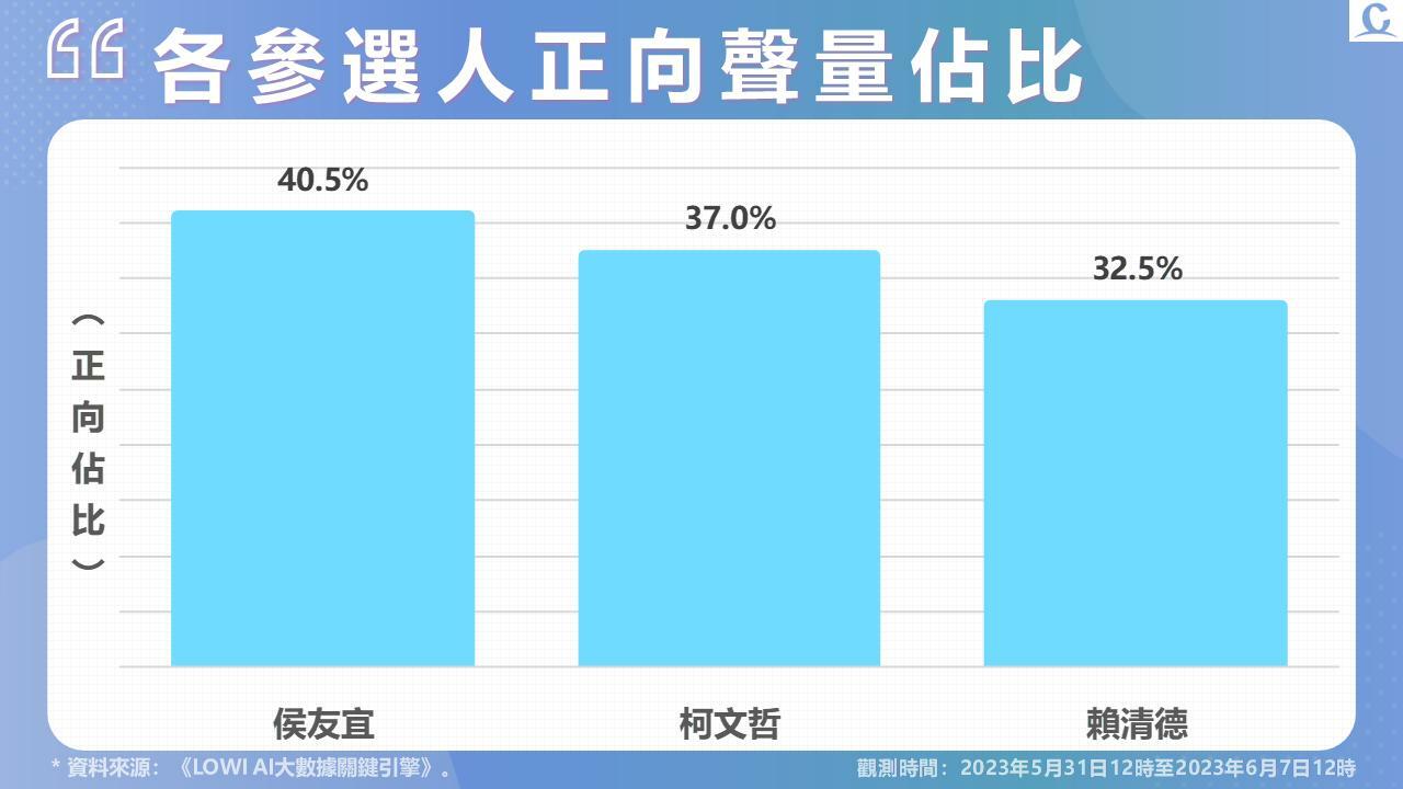 《Lowi Ai 大數據2024總統大選網路聲量》受民進黨性騷擾爭議衝擊 賴清德網路評價、P/N比探新低 286 投影片3