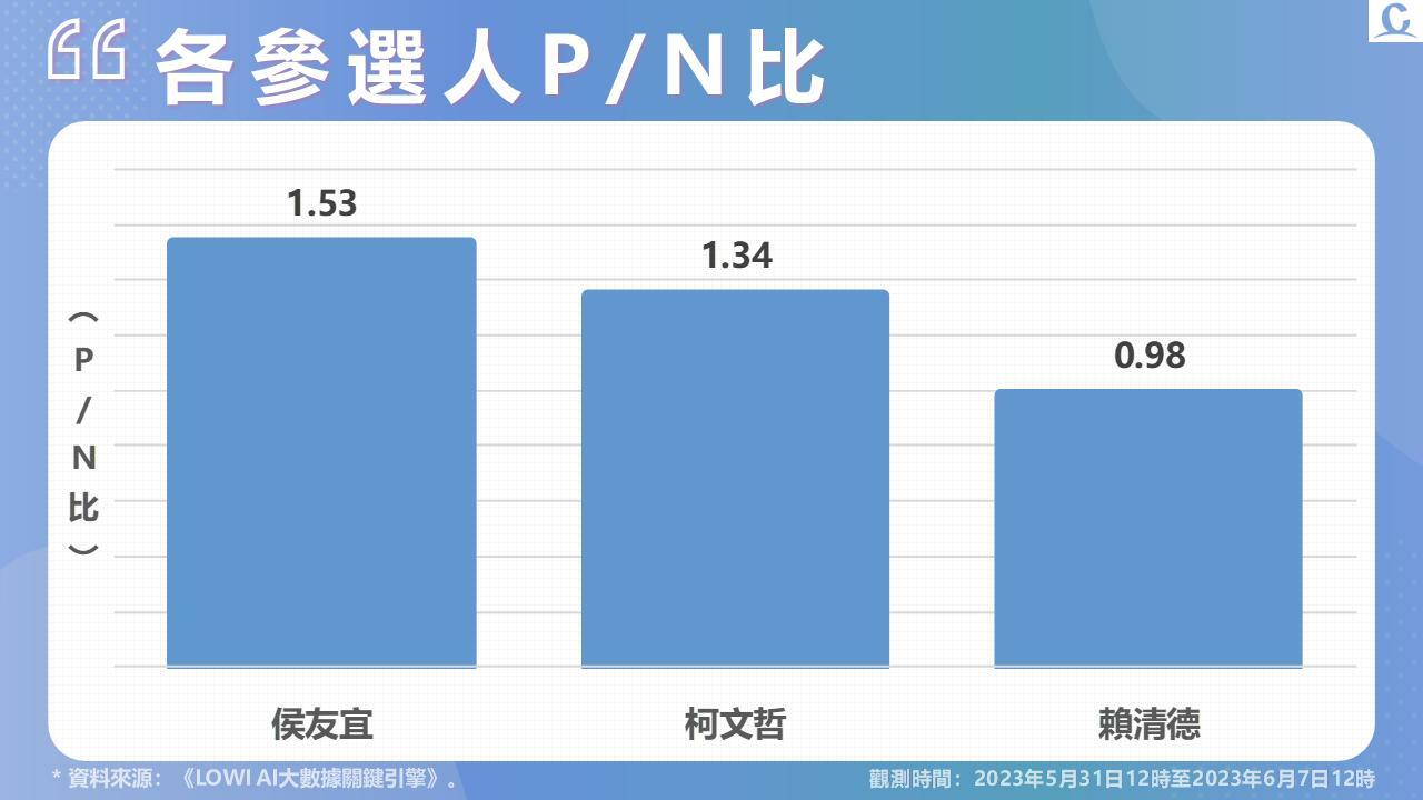 《Lowi Ai 大數據2024總統大選網路聲量》受民進黨性騷擾爭議衝擊 賴清德網路評價、P/N比探新低 287 投影片4