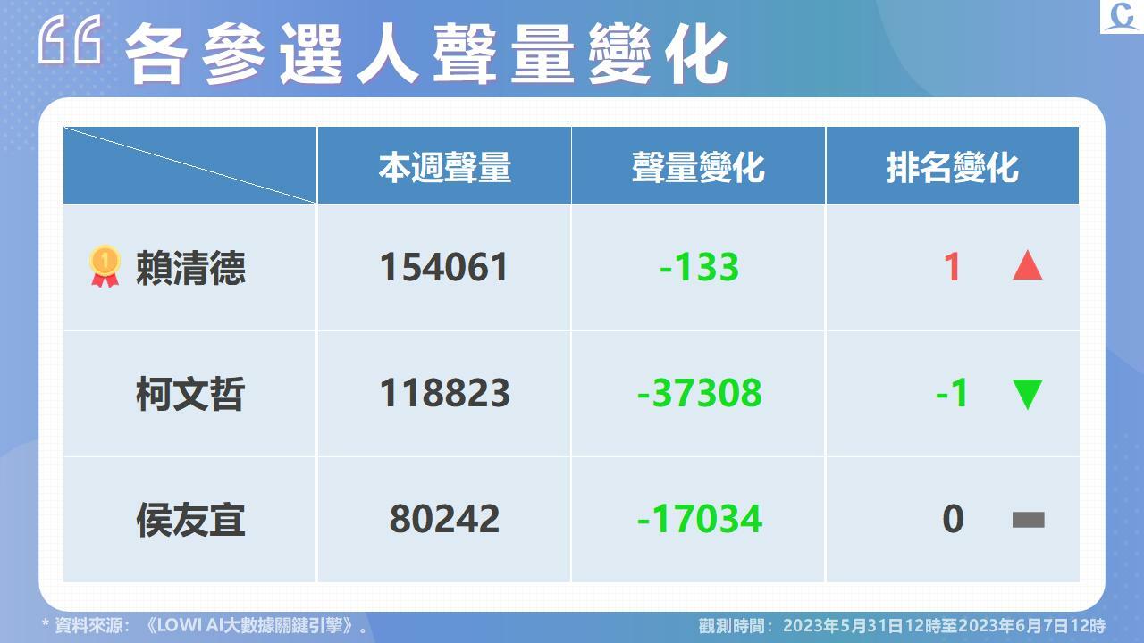 《Lowi Ai 大數據2024總統大選網路聲量》受民進黨性騷擾爭議衝擊 賴清德網路評價、P/N比探新低 288 投影片5