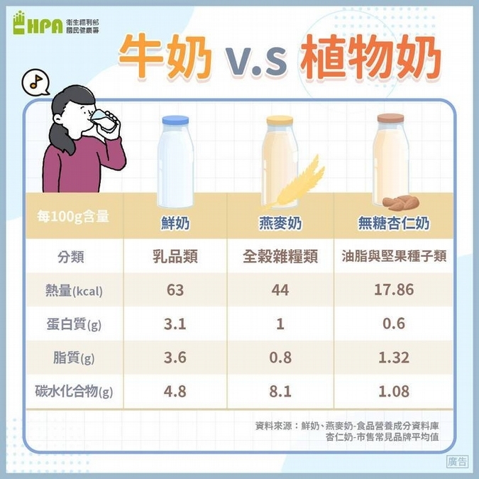 常見植物奶種類、營養比較