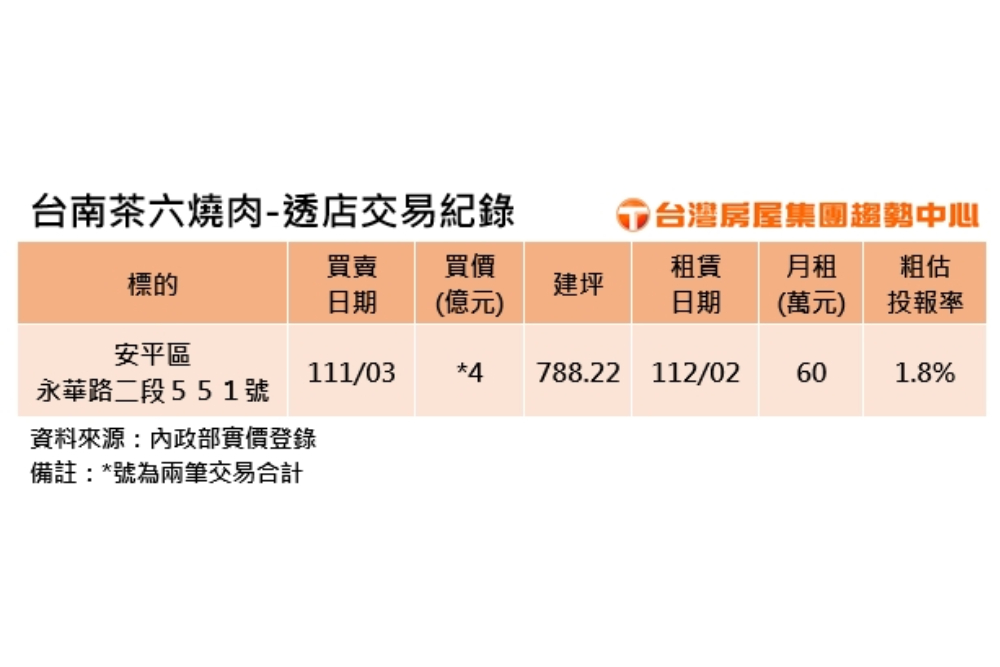 砸4億當房東!台南最貴店租王是它 321 CNEWS匯流新聞網資料照片207230609a03