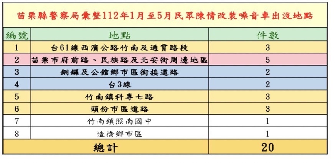 苗栗改裝車輛出沒熱區 苗警雙管齊下整治