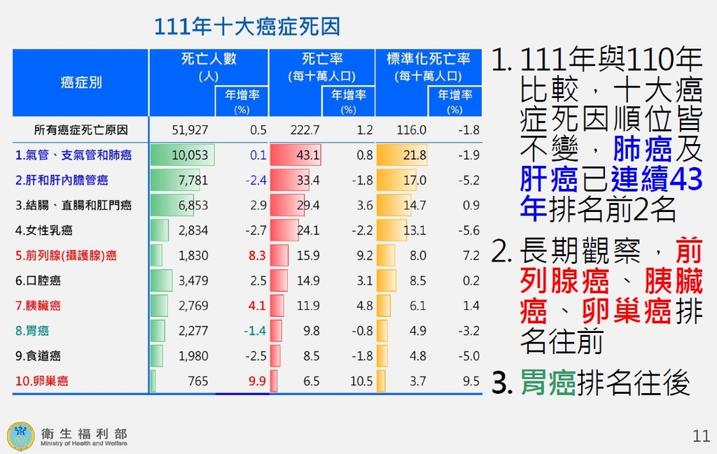 111年十大癌症死因（圖：衛福部統計處）