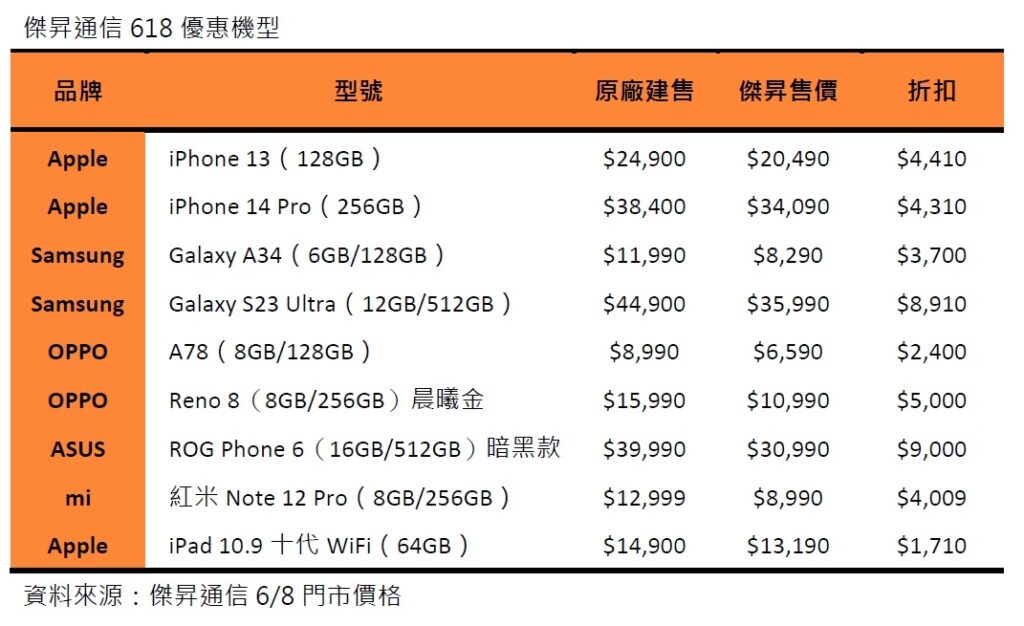 傑昇通信618優惠機型