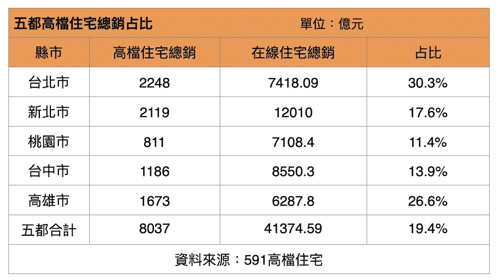彙整北中南豪宅資訊 591高檔住宅專區提供分眾服務 268 彙整北中南豪宅資訊 591高檔住宅專區提供分眾服務 267