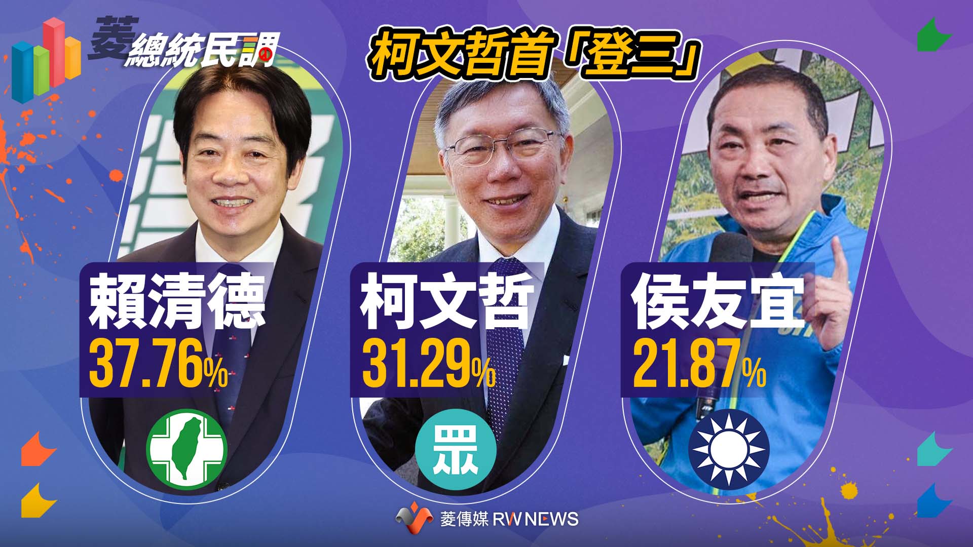 菱總統民調1/柯文哲「登三」!支持度31.29%緊追賴清德37.76% 侯友宜21.87%排老三