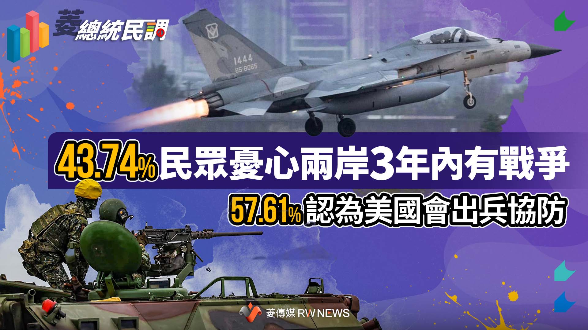 菱總統民調6/43.74%民眾憂心兩岸3年內有戰爭 57.61%認為美國會出兵協防