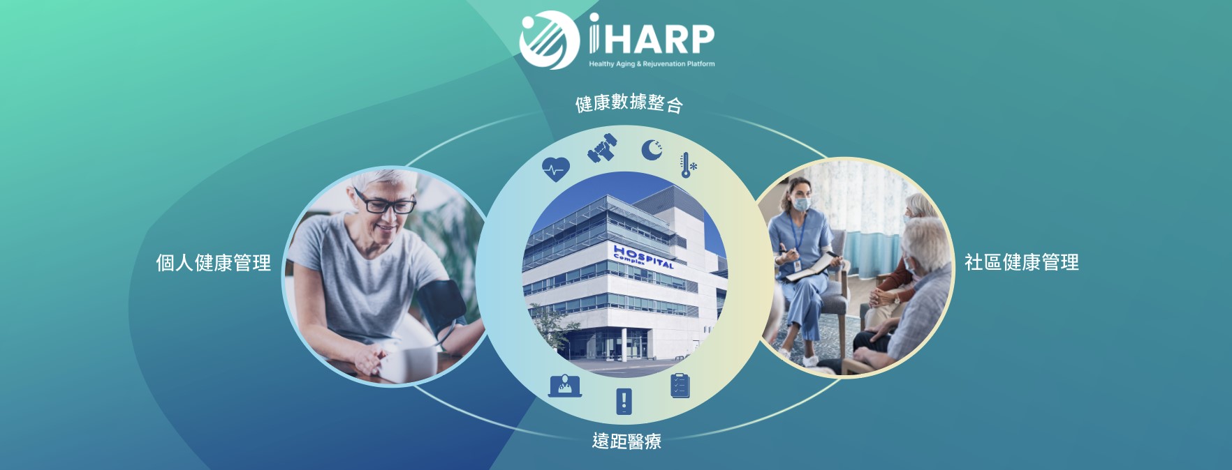 高齡化社會來臨,華碩積極發展智慧、創新和個人化三大核心價值的iHARP健康長壽創新平台,透過整合院方、個人和社區的健康資訊,達到個人化精準健康,建立「新預防醫學」模式。