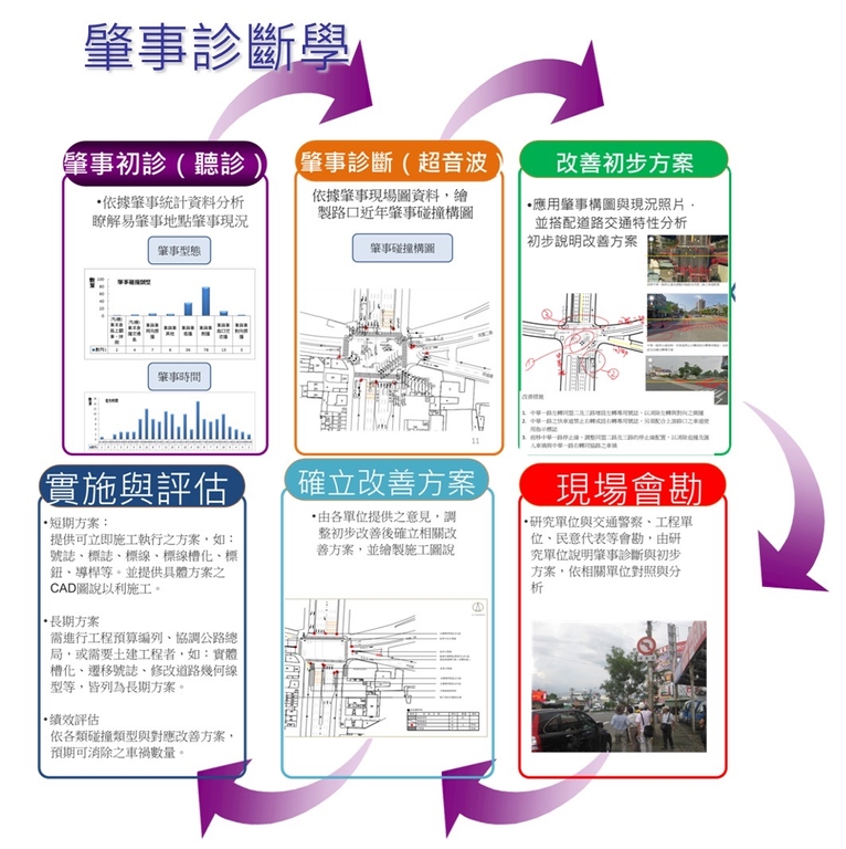 肇事診斷學（圖：交通部運研所）