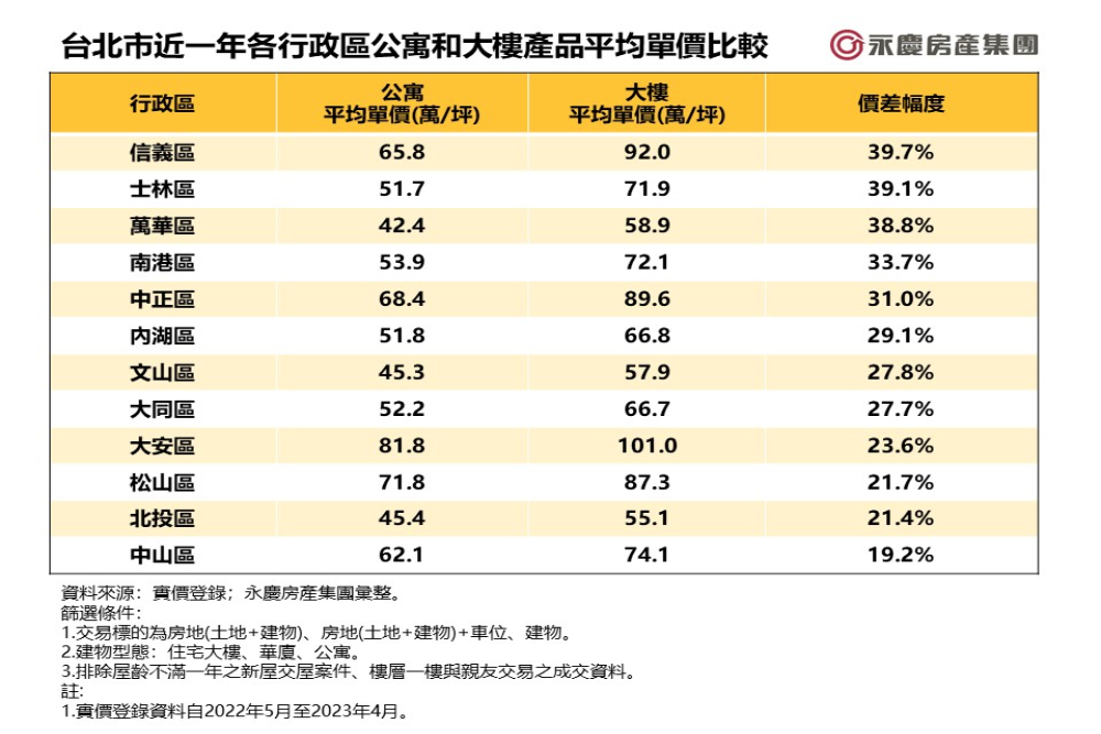 公寓、大樓怎麼選?永慶房屋統計台北這三區價差逾38% 297 CNEWS匯流新聞網資料照片207230613a03