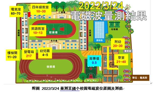 附幼電磁波超出40倍 陳椒華:罹小兒白血病恐增二倍 292 附幼電磁波超出40倍 陳椒華:罹小兒白血病恐增二倍 291