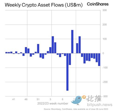 機構逃離加密基金,兩個月內撤出4.17億美元,市場靜候利率決議
