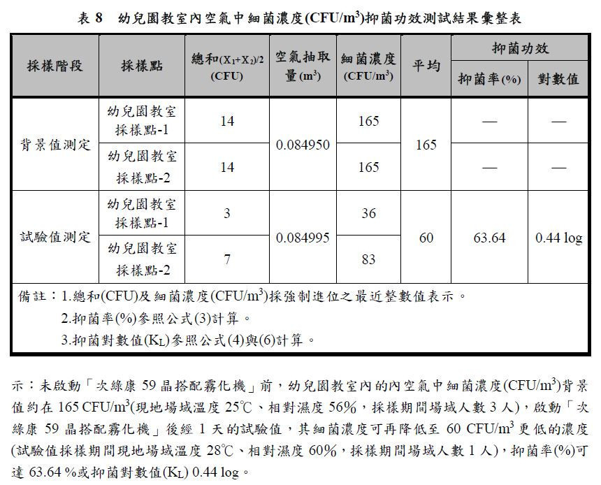 幼兒園教室空氣中細菌濃度淨化效果檢驗結果，使用淨化設備後，幼兒園教室內空氣中細菌濃度(CFU/m3)差異比較表。（圖／全家康提供）