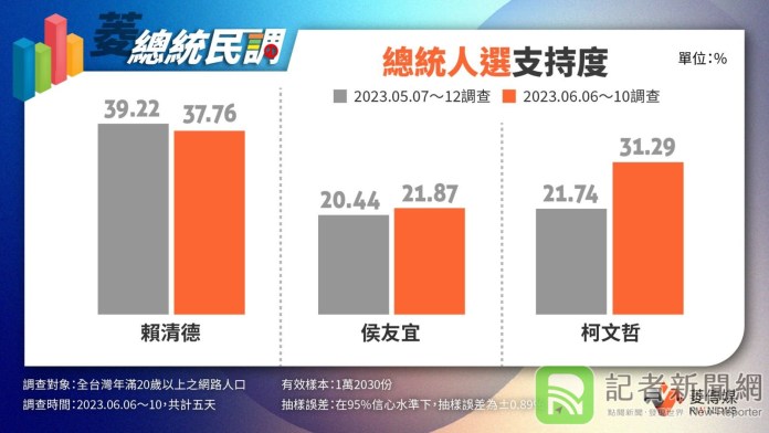 國民黨慘了!總統大選最新民調出爐 侯友宜「站穩」老三?