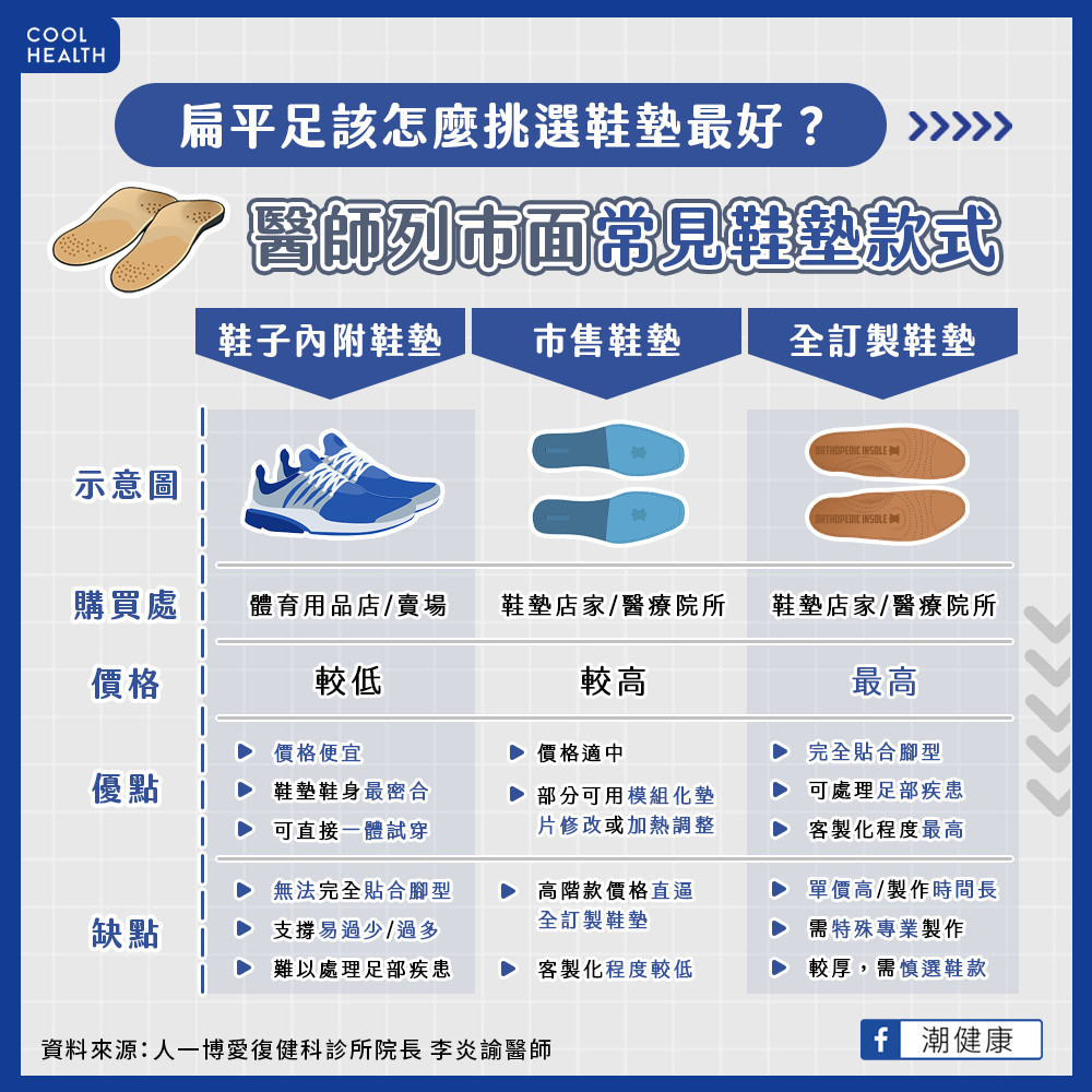 有足底筋膜炎、扁平足該換鞋墊？   醫解答：「3狀況」要考慮量身訂製
