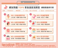 喝咖啡、吃甜食,真的會胃食道逆流嗎? 網友:酒精也是元兇 網友熱議TOP8胃食道逆流原因 網路聲量排行