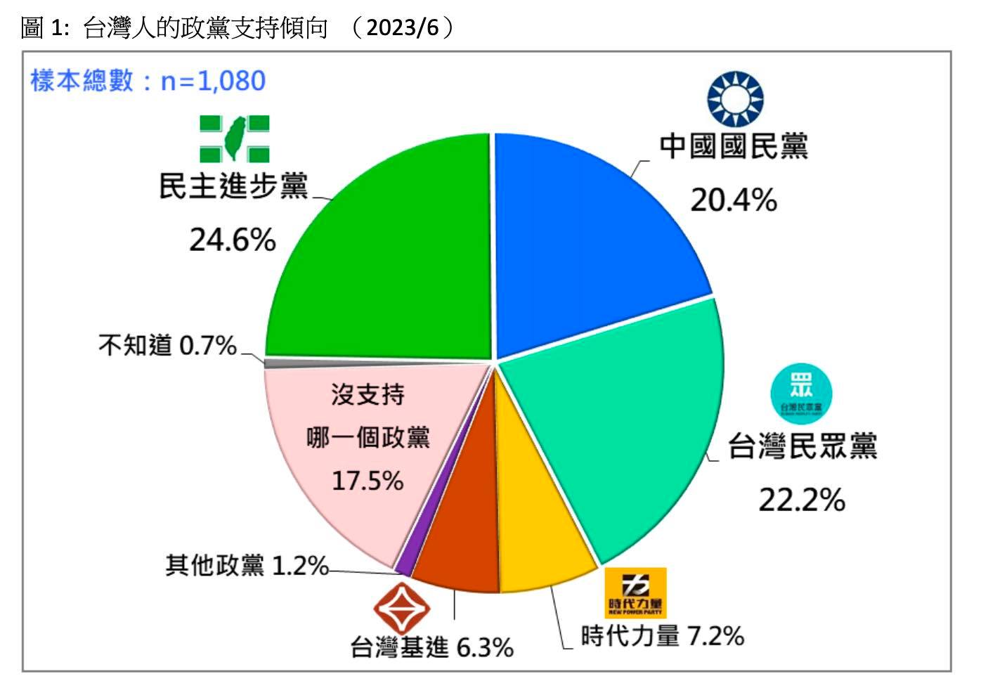 最新民調顯示,政黨支持度出現重大變化。台灣民意基金會提供