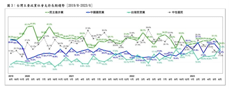 藍綠白三黨政黨支持度趨勢圖。台灣民意基金會提供