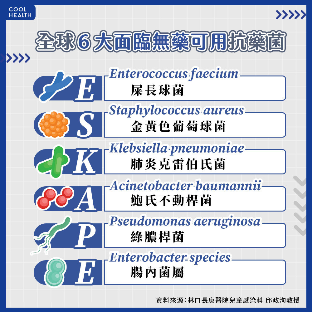 抗藥菌殺傷力堪比致命癌症? 全球公認6大「逃跑菌」恐無藥可醫 抗藥菌殺傷力堪比致命癌症? 全球公認6大「逃跑菌」恐無藥可醫