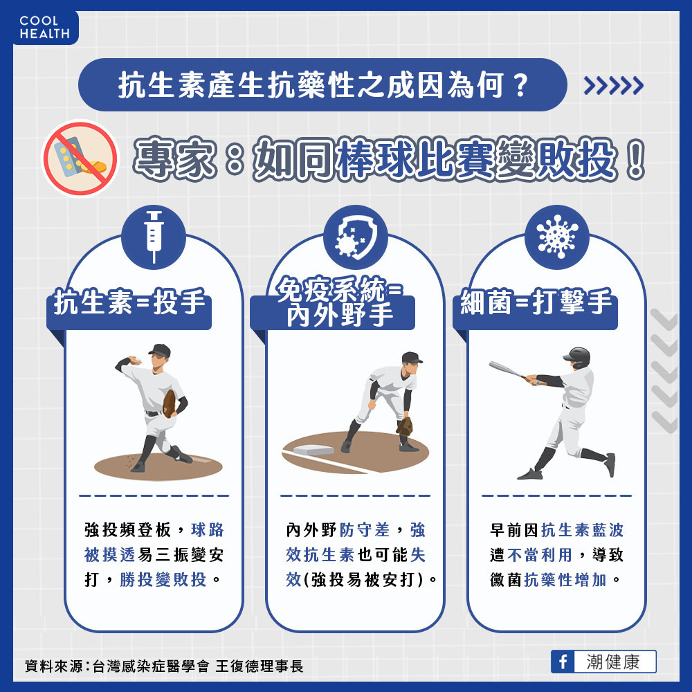 抗藥菌之戰就像在打「棒球賽」? 細菌抗藥性增加當心勝投變敗投 抗藥菌之戰就像在打「棒球賽」? 細菌抗藥性增加當心勝投變敗投