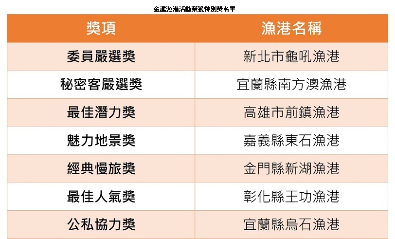 可能是顯示的文字是「獎項 金置漁港活動榮獲特別獎名單 委員嚴選獎 漁港名稱 秘密客嚴選獎 新北市龜吼漁港 最佳潛力獎 宜蘭縣南方澳漁港 魅力地景獎 高雄市前鎮漁港 經典慢旅獎 嘉義縣東石漁港 最佳人氣獎 金門縣新湖漁港 公私協力獎 彰化縣王功漁港 宜蘭縣烏石漁港」的圖像