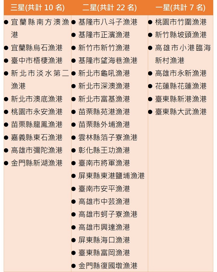 可能是顯示的文字是「三星（共計10名） 宜蘭縣南方澳漁 二星（共計22名） 港 一星（共計7名） 基隆市 基隆市八斗子漁港 基隆市正濱漁港 新竹市新竹漁港 桃園市竹圍漁港 新竹縣坡頭漁港 高雄市小港臨海 新村漁港 高雄市永新漁港 花蓮縣花蓮漁港 臺東縣新港漁港 臺東縣大武漁港 宜蘭縣烏石漁港 臺中市悟棲漁港 基隆市望海巷漁港 新北市淡水第二• 新北市龜吼漁港 漁港 新北市深澳漁港 新北市澳底漁港·新北市富基漁港 新北市富基漁港 新北市澳底漁港 桃園市永安漁港•苗票縣苑港漁港 苗栗縣苑港漁港 桃園市永安漁港 苗栗縣龍鳳漁港•苗票縣外埔漁港 苗栗縣外埔漁港 苗栗縣龍鳳漁港 嘉義縣東石漁港 雲林縣箔子寮漁港 高雄市彌陀漁港 彰化縣王功漁港 金門縣新湖漁港·臺南市將軍漁港 臺南市將軍漁港 金門縣新湖漁港 屏東縣東港鹽埔漁港 臺南市安平漁港 高雄市中芸漁港 高雄市子寮漁港 高雄市興達漁港 屏東縣海口漁港 臺東縣富岡漁港 金門縣復國燉漁港」的圖像