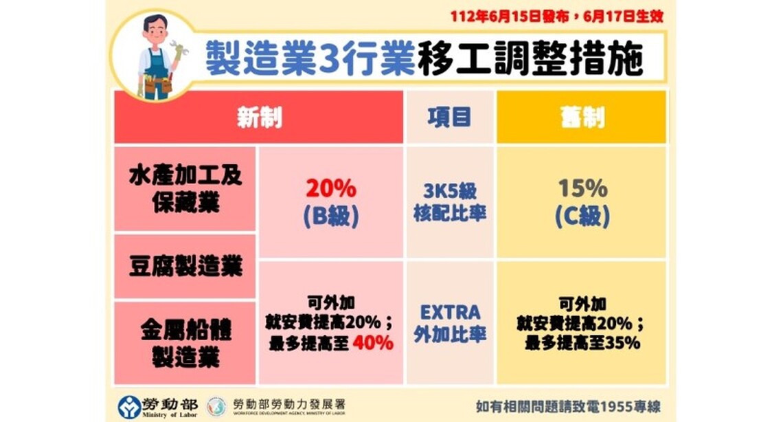 農業及營造業聘僱移工申請法規修正發布 6/17生效