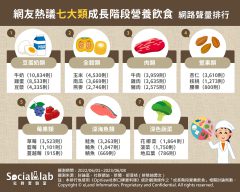 「牛奶」 富含鈣質有益骨骼發育 「玉米」營養美味大人小孩都喜歡! 網友熱議七大類成長階段營養飲食