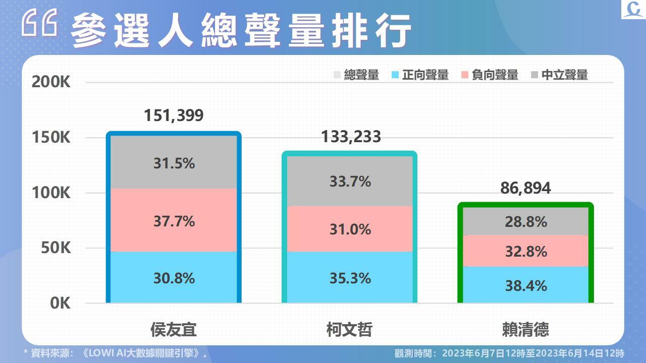 【Lowi Ai 大數據2024總統大選網路聲量】METOO風波席捲政壇 幼兒園餵藥案衝擊侯友宜 網路好感度創新低 311 投影片2