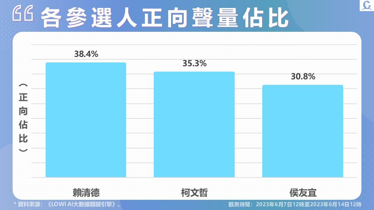 【Lowi Ai 大數據2024總統大選網路聲量】METOO風波席捲政壇 幼兒園餵藥案衝擊侯友宜 網路好感度創新低 312 投影片3