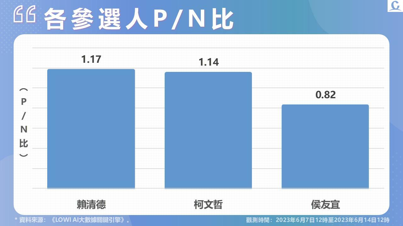 【Lowi Ai 大數據2024總統大選網路聲量】METOO風波席捲政壇 幼兒園餵藥案衝擊侯友宜 網路好感度創新低 313 投影片4