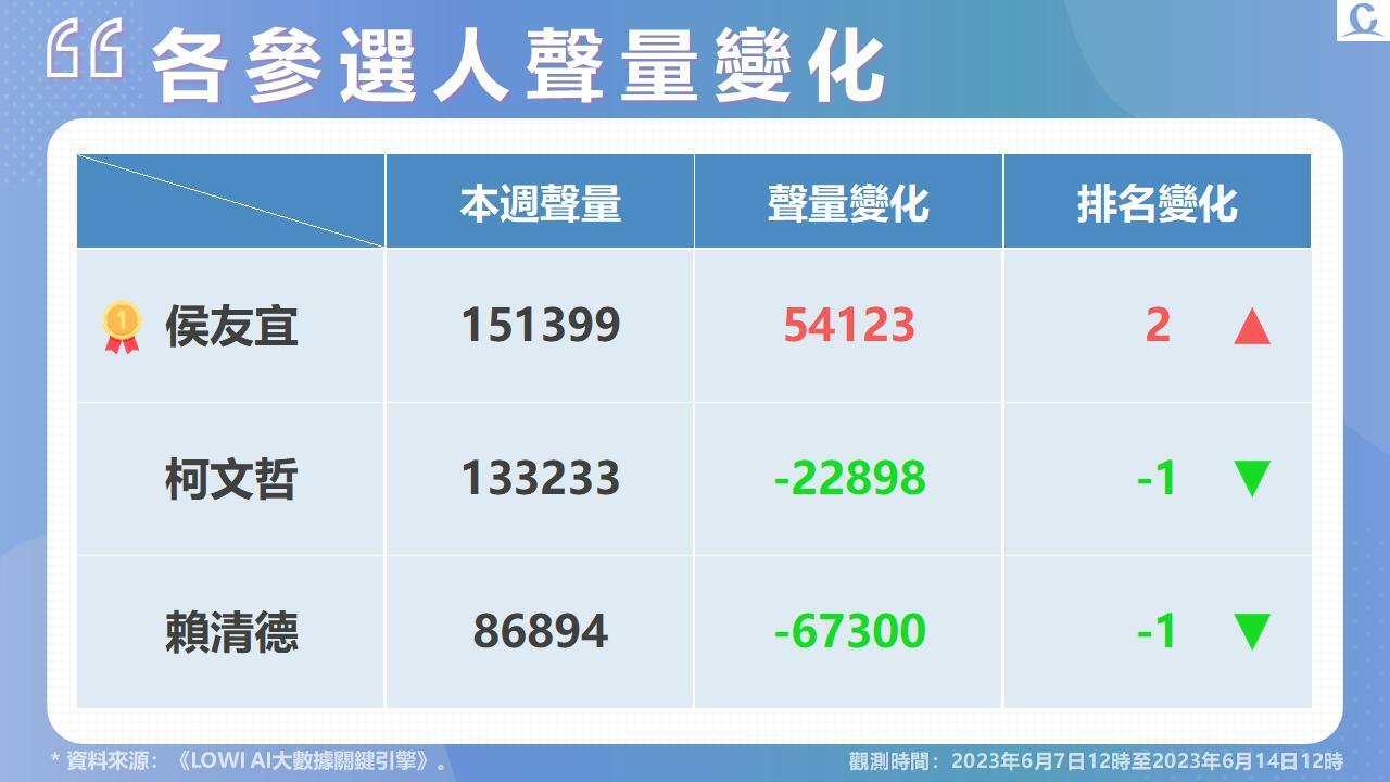 【Lowi Ai 大數據2024總統大選網路聲量】METOO風波席捲政壇 幼兒園餵藥案衝擊侯友宜 網路好感度創新低 314 投影片5