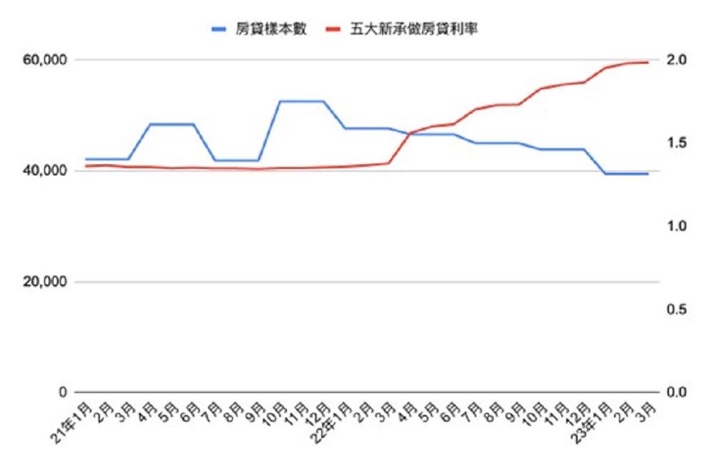 央行停止升息 房貸族鬆口氣 276 央行停止升息 房貸族鬆口氣 275