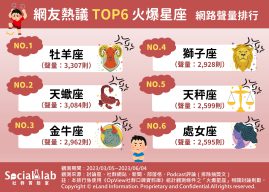 「牛奶」 富含鈣質有益骨骼發育 「玉米」營養美味大人小孩都喜歡! TOP6火爆星座網路聲量排行