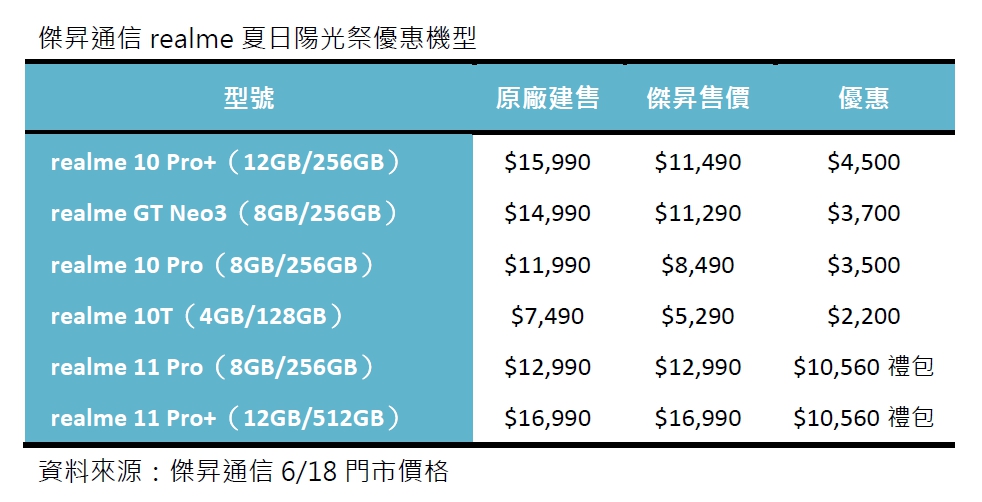 傑昇通信realme夏日陽光祭優惠機型