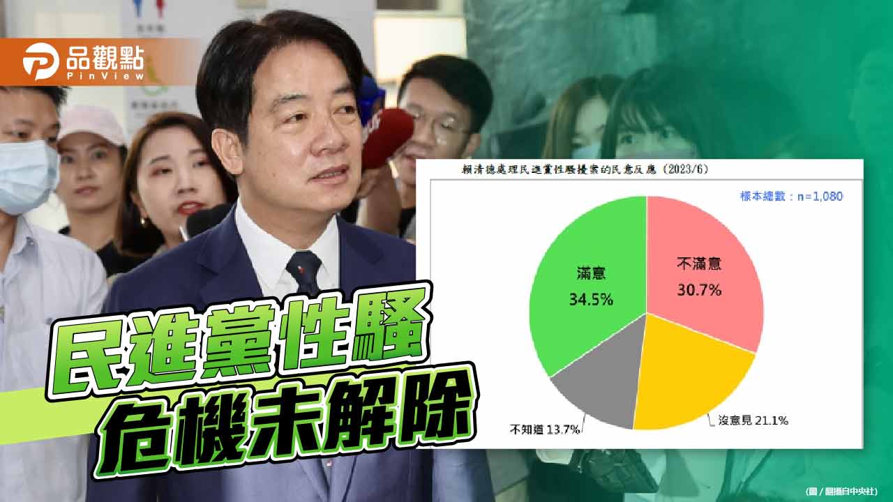 民進黨性騷危機未解除 31%不滿意賴清德處理表現 21%觀望中